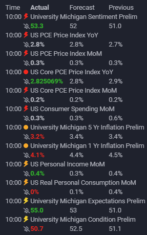 AlphaSynapsePro's tweet photo. 10:00 data:

📊 UMich sentiment beat (53.3 vs 52) and expectations rose.

🔥 PCE/core PCE ~2.8% and still edging lower.

🧊 Inflation expectations eased (1y 4.1%, 5y 3.2%) while real consumption was flat. Soft-landing vibes, but growth is cooling.

#Macro #Inflation #Stocks https://t.co/eQpAglhj74