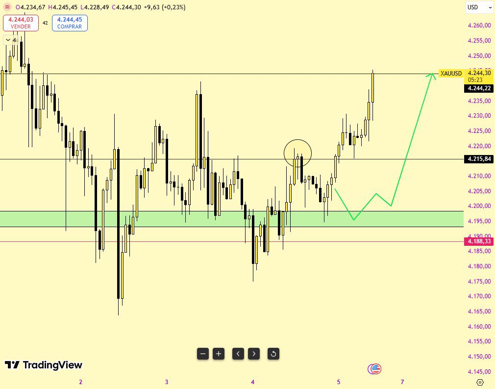 10:00 🕙 am de Nueva York 🗽 

#XAUUSD #ORO $4244✅.

🔋Proyección alcista cumplida 📈

Es todo por hoy. Nos vemos la próxima semana.