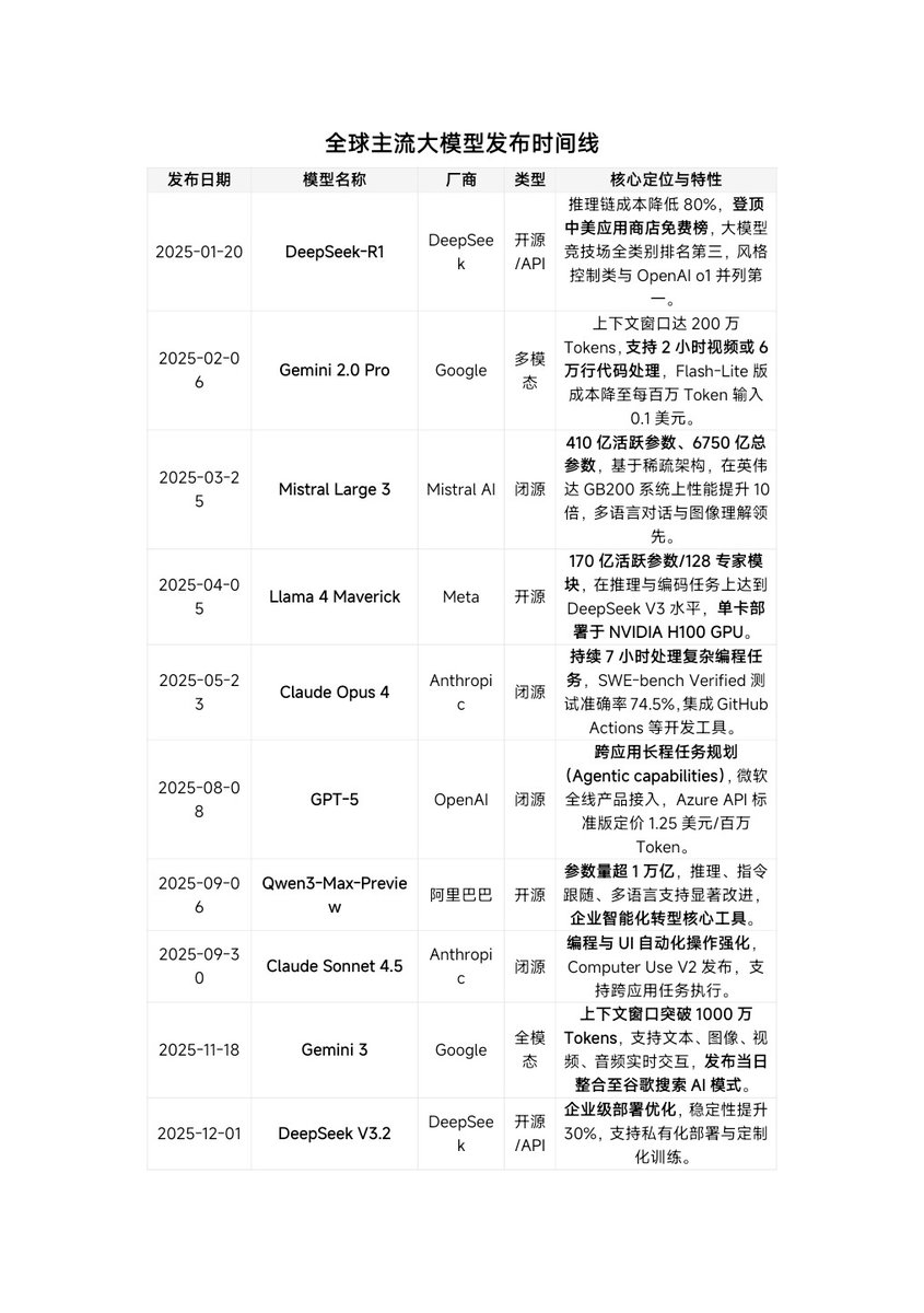 xiaoMomk's tweet photo. 我有个观点
大模型还是在模仿人类智能，或者说是 奖励机制“训练过程”让模型展现出数学概率上更像“智能”的模式。 
在围栏圈起来的特定场景内可以解决问题， 大模型的迭代 一直在拓展这个“围栏”。 https://t.co/ymph5Eu91r