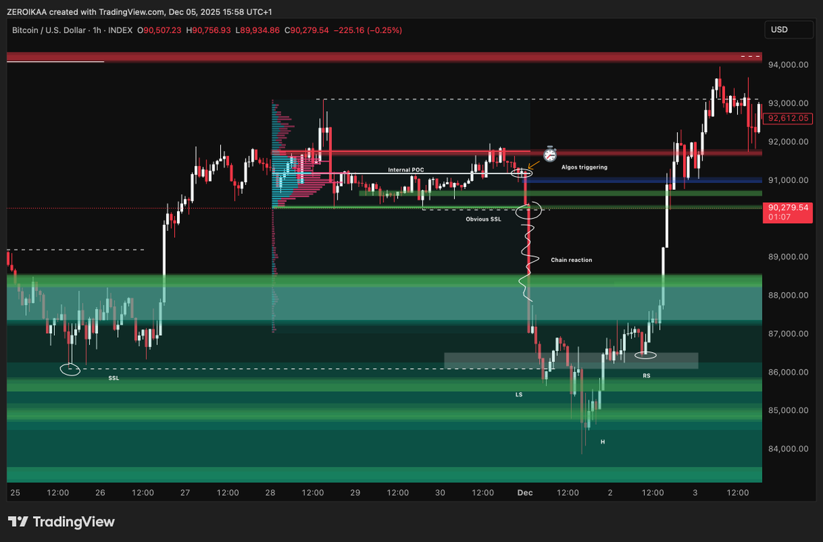 IamZeroIka's tweet photo. To note down: ✍️

When the calendar rolled into December, at the very first second of 0:00 UTC, Bitcoin delivered a violent red drop.

To someone just watching the chart, it may look sudden and random, but moves like this almost never happen by accident. 

Midnight UTC is not just a new day for Bitcoin, it is the reset point for the entire global crypto market. 

Even though crypto trades 24/7, the structure of trading systems still revolves around daily, weekly, and monthly candles, and each new period carries a weight that algorithms are programmed to recognize.

The moment a new candle opens, every bot, quant system, and automated strategy recalibrates. 

Many of these systems are designed to adjust positions exactly at the daily or monthly open. 

December 1st brings both of these moments together, which means countless automated strategies simultaneously assess their risk, rebalance exposures, close out previous period trades, initiate new ones, or respond to signals that only trigger at the moment the timeframe flips. 

Essentially, when enough systematic strategies lean even slightly toward selling, the thin liquidity available at that precise moment allows price to drop sharply and quickly.

Furthermore, midnight UTC is also one of the most liquid “liquidity grab” moments of the market. 

The close of a month places many traders’ stop losses just below obvious structure, and the open of the next month presents an opportunity for larger players or liquidity-seeking algorithms to sweep those resting orders. 

A sudden sell impulse at 0:00 cuts through the nearest pockets of liquidity, triggering stop losses one after another, creating a chain reaction. 

What starts as a small push becomes a cascade, and on the chart it prints as a perfect straight red candle melting through multiple zones without hesitation.

👁️It’s also a time of low human participation. 👁️

Most of the market is asleep, order books are incredibly thinner, and automated systems dominate the flow. 

A medium-sized sell program that would barely cause a ripple during peak trading hours can easily produce a dramatic vertical move when liquidity is light. 

This is why the first seconds of the new day often host exaggerated volatility, and why monthly opens in particular have a long history of dramatic wicks/sweeps, and abrupt directional shifts, I would say.

So the December 1st drop It’s the result of time-based algorithmic behavior, EOM rebalancing  and liquidity mechanics all converging at the exact moment the market flips its internal calendar. 

What you saw at 0:00 was the market doing exactly what it is programmed to do: reset, rebalance, flush liquidity, and begin a new cycle (MTF up to HTF) and sometimes the cleanest way to begin is by wiping out the levels that everyone was watching.