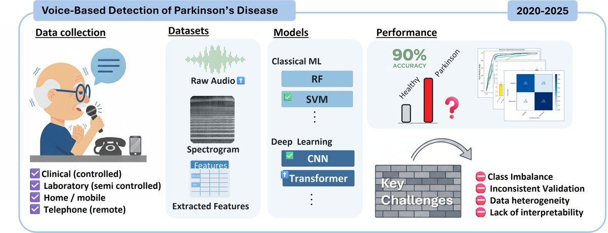 Bioeng_MDPI's tweet image. 💥Excited for the publication: "Voice-Based Detection of Parkinson’s Disease Using Machine and Deep Learning Approaches: A Systematic Review"
🔗 shorturl.at/S5I8b
🏫 @pknu_official 
📌#parkinson #speech #signalprocessing #machinelearning #deeplearning #earlydiagnosis