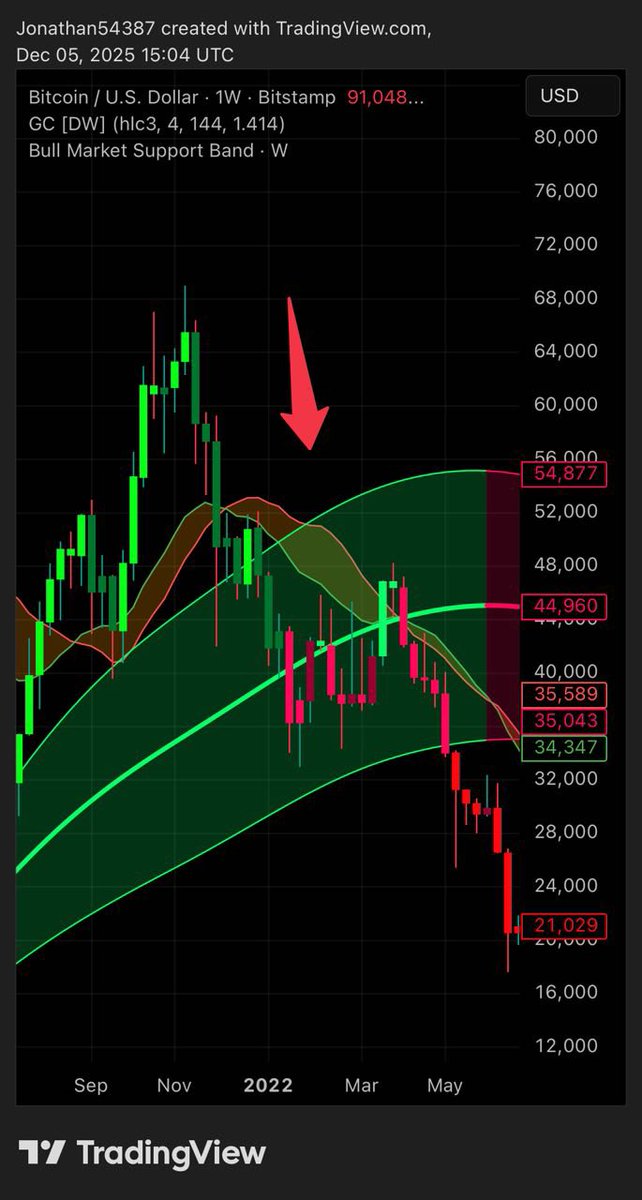Hello friends  ☀️

Been quiet for a couple days…
Still praying for new ATHs? 👀
Let me ruin your weekend real quick.

Another MAJOR bearish signal just flashed on Bitcoin:
Weekly Bull Market Support Band just crossed DOWN into the Gaussian Channel
→ First time this cycle.
This