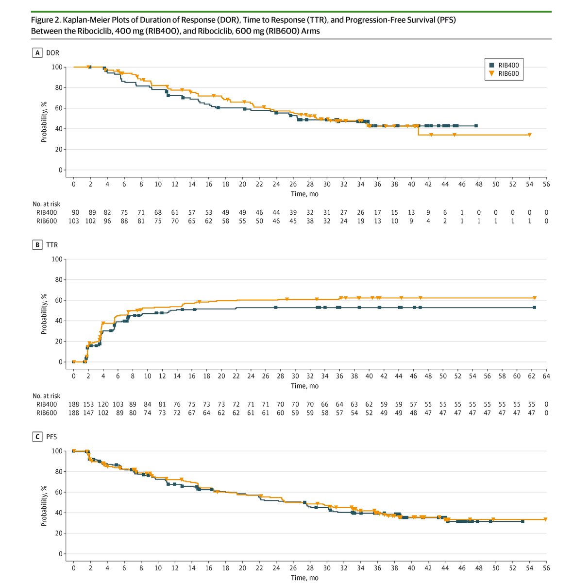 JAMAOnc's tweet photo. A 400-mg ribociclib starting dose did not match the efficacy of 600 mg in HR+/ERBB2− advanced breast cancer, but had similar progression-free survival and fewer adverse events. https://t.co/OiGzbjT2xT https://t.co/uf0r0JpV1x