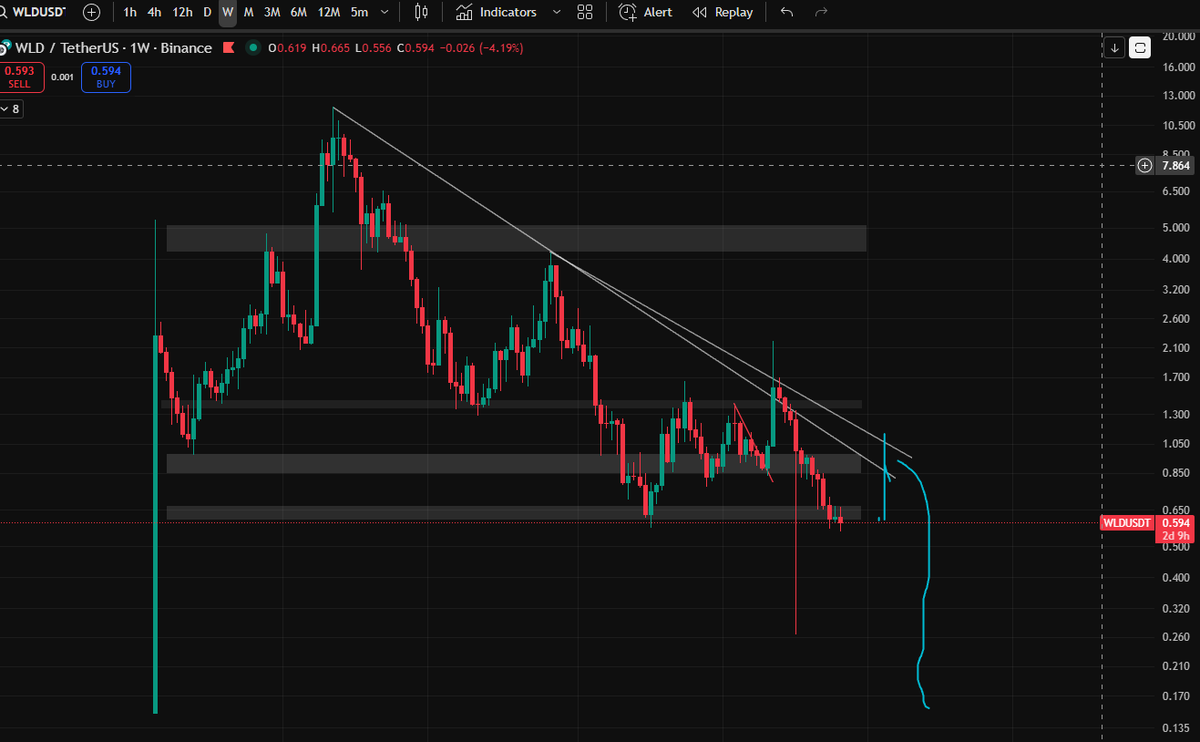 nulldreams8's tweet image. $WLD