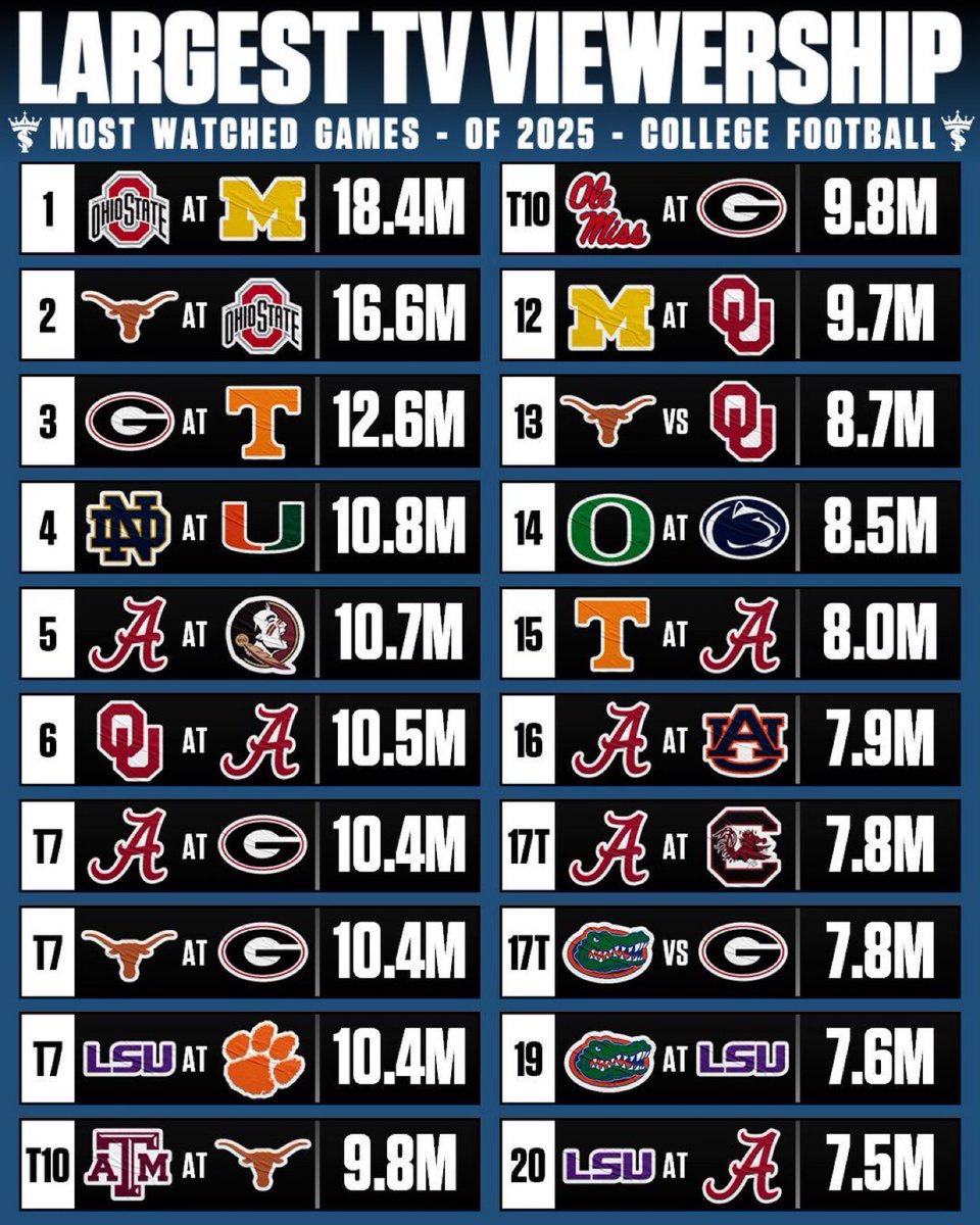 DylanEveryday's tweet image. 35 million people watched 2 ohio state regular season games at Noon