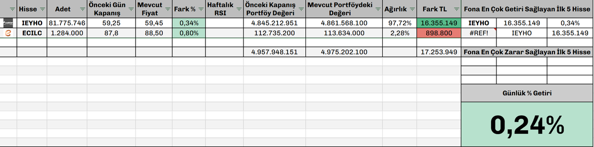 Gün Sonu Tahmini  
#tly
Şevket Tahmin %-0,10 (Resim 1) 
Mevcut KAP %-0,31 (Resim 2)  
#dfi %0,24 (Resim 3)  
#bist100 % 0,81 
#mavitik