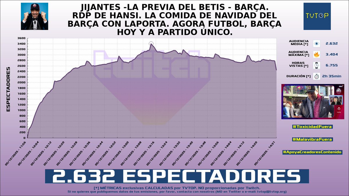 tvtop_es's tweet photo. ¡Emisiones finalizadas! Nuestros datos (media/peak) 🧐 :
🥇 🇲🇽 #YoSoyRick 🦅 > 12.2K/22.2K
🥈 🇪🇸 #GerardRomero 🙌🏽⚽️ > 2.6K/3.4K
🥉 🇪🇸 GerardRomero 🙌🏽⚽️ > 2.1K/3.1K
4⃣ 🇪🇸 #KilómetroCero 🏎💨 > 2K/4K
#ClashRoyale #Sports #Barça #Libres2 https://t.co/EQ9nVFLlGe