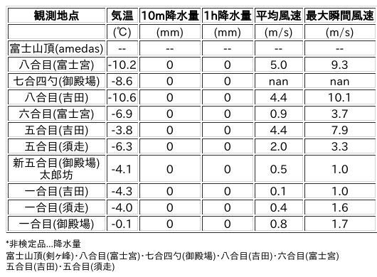 Image for the Tweet beginning: 12/6日 (土)  0:00
各登山道の気象観測情報じゃ。
イマフジWebsiteでは最新情報が見られるぞ。

🗻Website
 