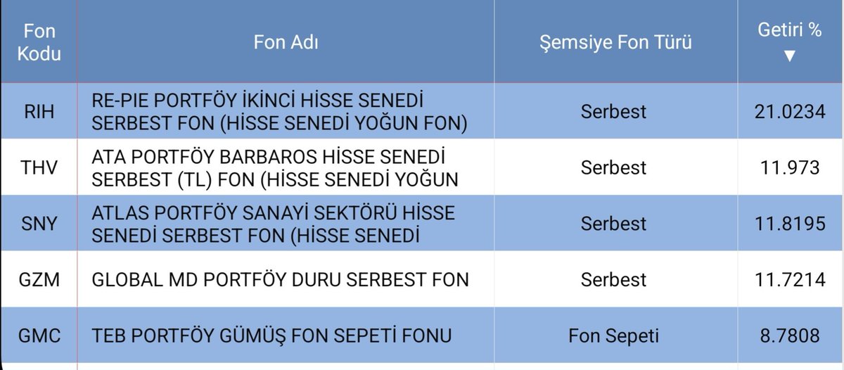 📈 Fon Analizi – Aralık Ayı İlk Haftası

Tefas verilerine göre en yüksek haftalık getiriler:

RIH — %21

THV — %11

SNY — %11

GZM — %11

GMC — %8

Aralık ayında serbest fonlarda yeni oyuncular, ilk haftadaki performanslarıyla yatırımcılarına güzel getiriler sağlamış durumda.

👉