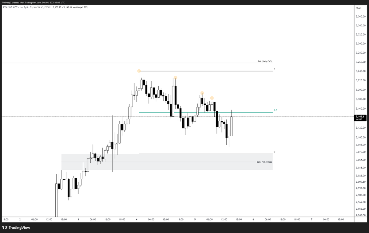 TheDepthh's tweet photo. $ETH
Sarı işaretli tepelerin likiditesini almadan alt gri kutuya inerse, bullish yapıların oluşmasıyla yukarı bölgeleri hedeflerim. https://t.co/GCaRf5Uyfs