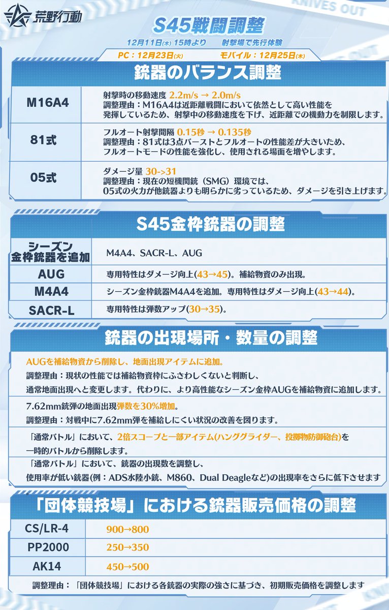 GAME_KNIVES_OUT's tweet photo. 📣S45戦闘調整 予告 📣

🔸銃器のバランス調整
🔸車両の出現ロジック調整
🔸BOT関連の調整
🔸基礎体験改善
🔸ランクスコア関連の調整

※ 最終的な仕様は、ゲーム内で実装される内容に準じます。
💬ご意見はぜひリプライでお聞かせください！
#荒野行動 https://t.co/CKhzJnW3TX