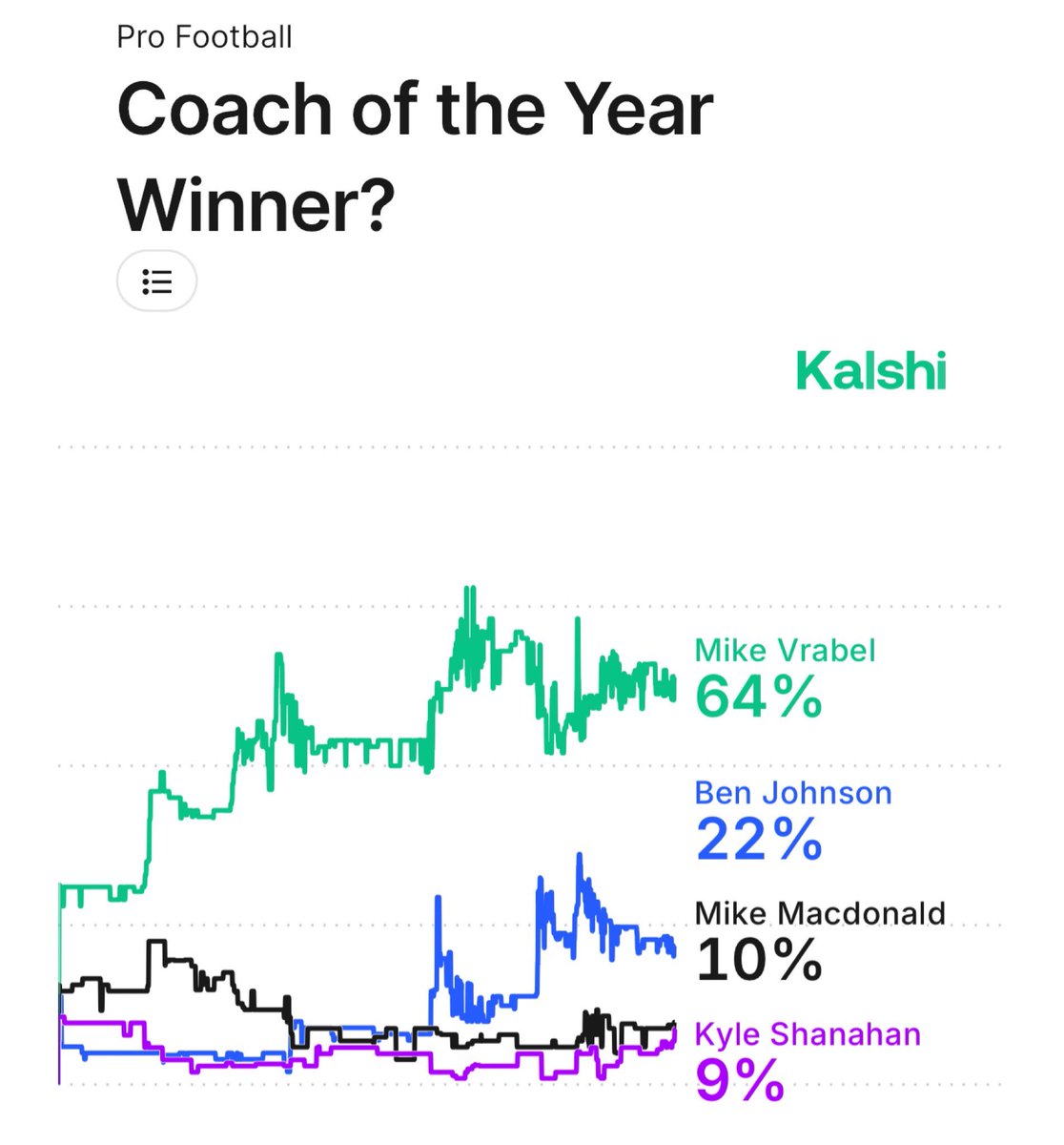 KalshiSports's tweet image. NEW: Mike Vrabel is in firm position to win the NFL Coach of the Year, with a 64% chance at Kalshi:

64% — Mike Vrabel
22% — Ben Johnson
10% — Mike MacDonald
9% — Kyle Shanahan