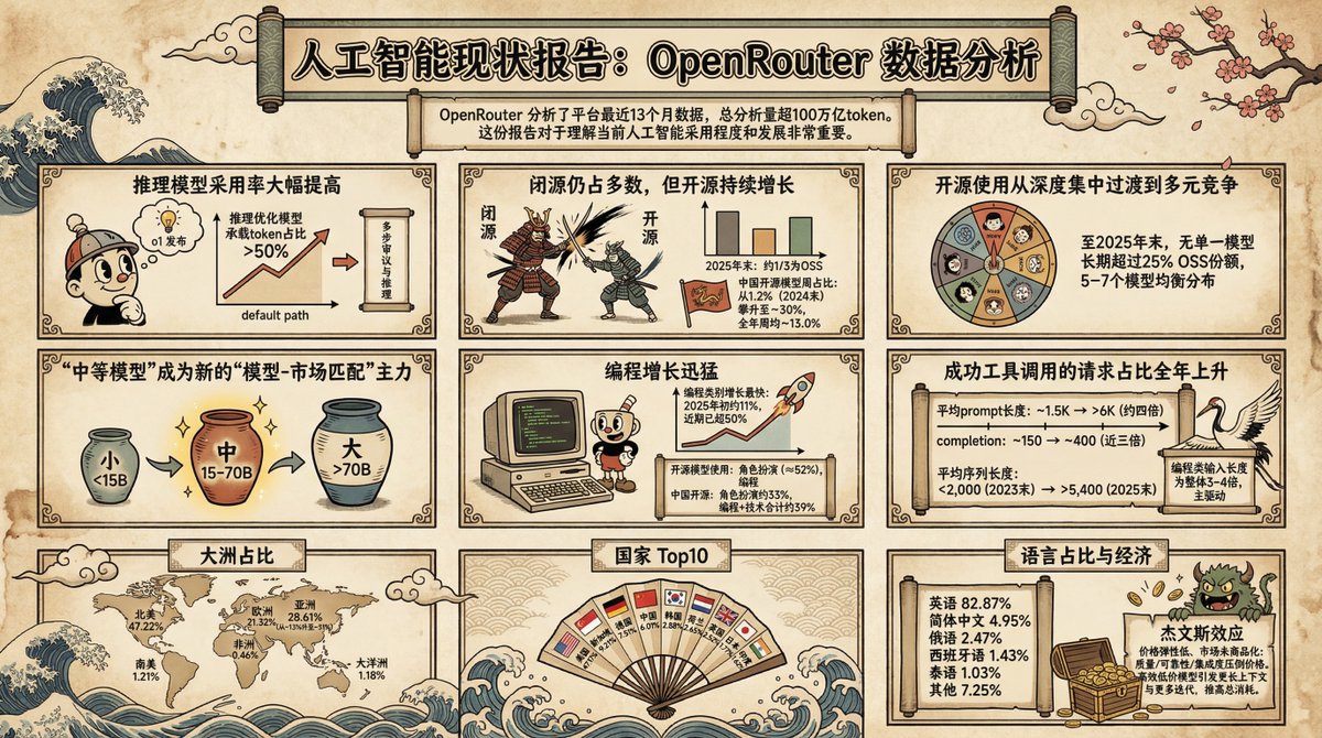 OpenRouter 分析最近13個月的數據,總量超100兆token。
發布的人工智慧現狀的報告。
對於理解目前的人工智慧採用程度和發展,這份報告還挺重要的。
---------其中最重要的數據要點:-------
推理模型採用