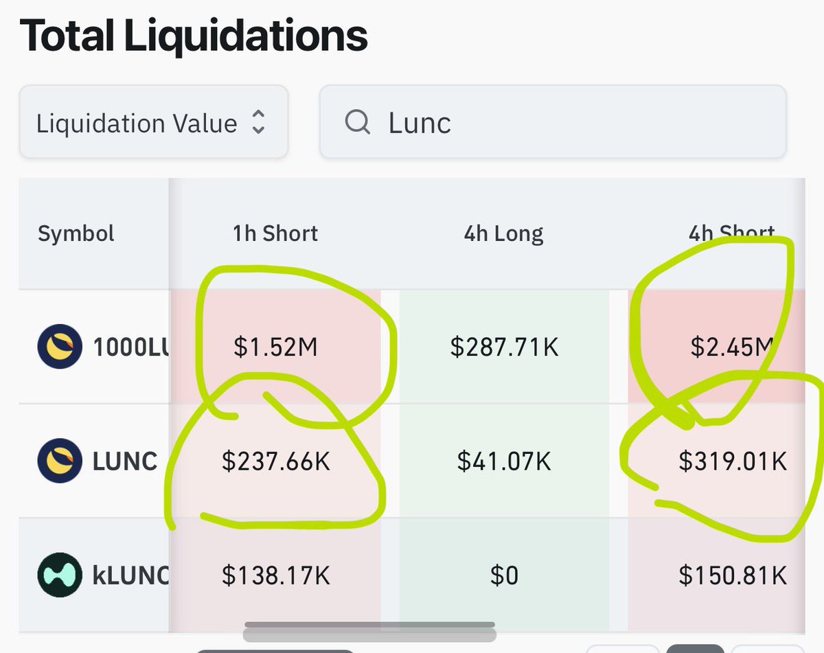 TerraHaberTr's tweet photo. Short liquidations increased on $LUNC. $2 million worth of short trades were liquidated in the last hour…

Fueling the rally… 🚀🚀

#LUNC #Bullish https://t.co/sOoYwZjII6