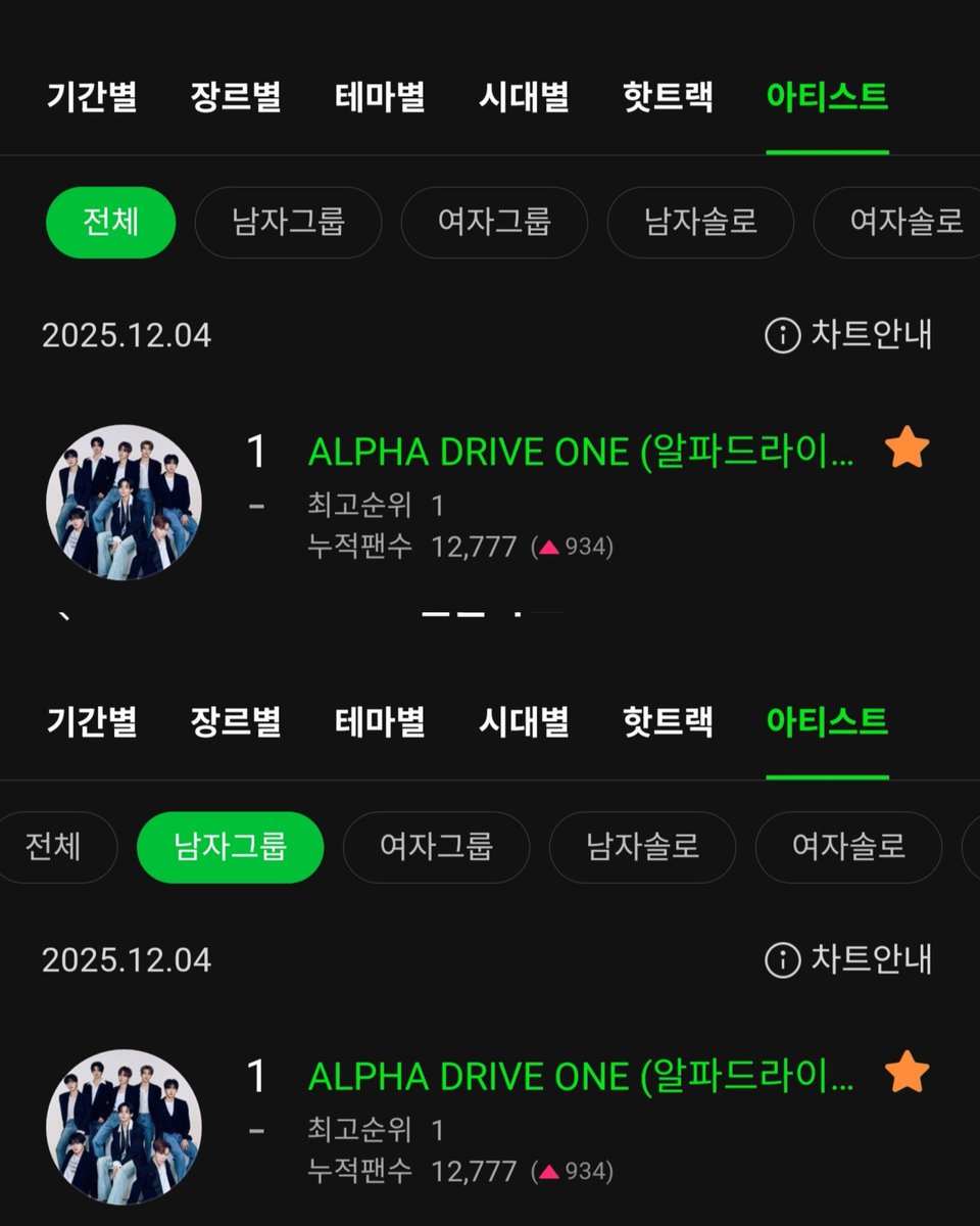 melon chart [artist category] for december 4

overall
#1 ALPHA DRIVE ONE 

boy group
#1 ALPHA DRIVE ONE

#ALPHADRIVEONE #ALD1 #알파드라이브원