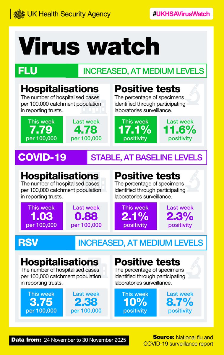 Our infographic shows the number of hospitalisations and positive tests compared to last week for each virus. If you want even more detail, read the full report below. 🔎(3/4)

gov.uk/government/sta…