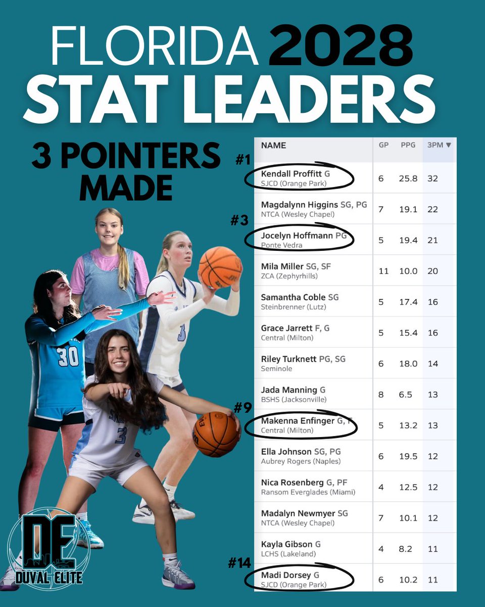 DuvalElite's tweet image. Filling it up from 3! 💪💪