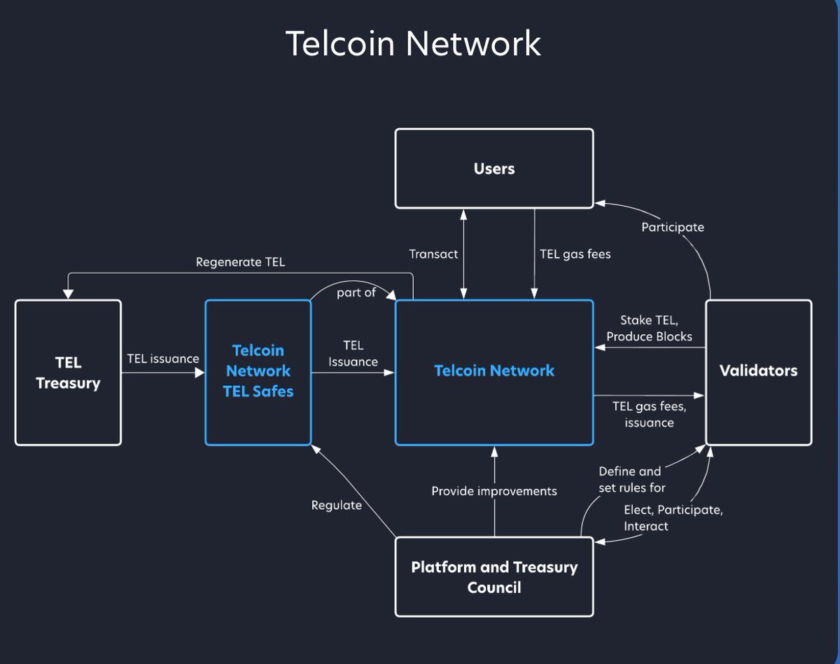 AngelofYHVH's tweet image. Telcoin Association is looking for projects to develop on the Telcoin Network!

We’re the first regulated Digital Asset Bank in the U.S.

Telcoin is building the Telcoin Network — a blockchain secured by GSMA member mobile network operators serving as validators.

If you are…