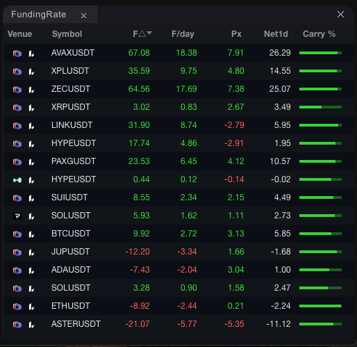 Thrilled to unveil the new Funding Panel in Algobee! Dive into real-time funding rates across multiple venues, perfect if you are chasing yield or farming points on DEXes! Plus, dynamic charts for BTC, ETH, SOL spreads to track trends. Level up your crypto game! 📊🚀
