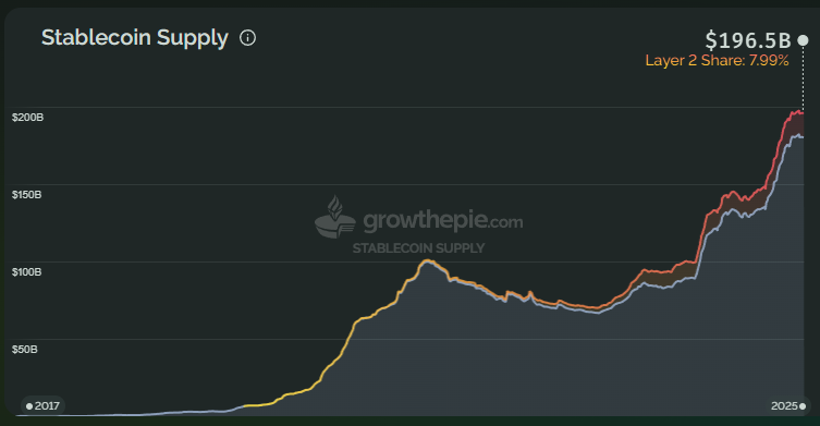 iamjosephyoung's tweet photo. stablecoin supply on ethereum hit a new ALL-TIME HIGH.

$196.5 BILLION.
total stablecoin supply is $308 billion.

ethereum now has 63% of the stablecoin market.

stablecoin will be the biggest meta in crypto. and ethereum dominates it. https://t.co/qC9MAs5gxU