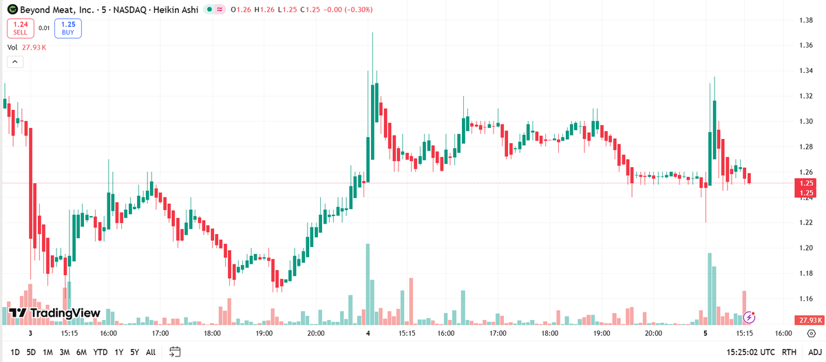 "Today’s the day for $BYND: inverse head and shoulders on deck, needs a close above 1.55 to confirm the rally! 💥"