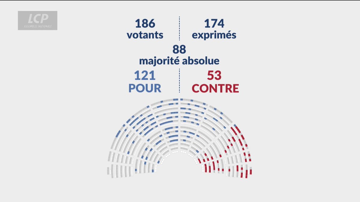 Les députés approuvent l'amendement qui étend l'obligation vaccinale contre la grippe à l'ensemble des personnes exerçant dans les mêmes lieux que les professionnels de santé libéraux, sous réserve d'une recommandation de la Haute Autorité de santé.
#DirectAN #PLFSS2026