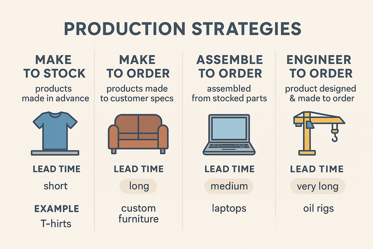 ElixadeKare's tweet photo. Dear Supply Chainers,
On today's story, I will be defining some terminologies commonly used in supply chain to decipher ordering models. This provides structure for you to understand how products are made in all companies or industries.

Story Caption: "𝑰 𝒏𝒆𝒆𝒅 𝒂 𝒑𝒍𝒂𝒊𝒏 𝑻 𝒔𝒉𝒊𝒓𝒕 𝒕𝒐𝒎𝒐𝒓𝒓𝒐𝒘, 𝒃𝒖𝒕 𝒂 𝒄𝒖𝒔𝒕𝒐𝒎 𝒎𝒂𝒅𝒆 𝒘𝒊𝒍𝒍 𝒕𝒂𝒌𝒆 3 𝒘𝒆𝒆𝒌𝒔"

𝐌𝐚𝐤𝐞 𝐭𝐨 𝐎𝐫𝐝𝐞𝐫(MTO): it's a process of ordering, where nothing starts until customer places an order. It can take a long lead time but it will be tailored to the customer's need.

𝐌𝐚𝐤𝐞 𝐭𝐨 𝐒𝐭𝐨𝐜𝐤 (𝐌𝐓𝐒): products are made in advance and stocked so customers will buy from the inventory. Examples that comes to mind will be toothpaste, pasta, noodles, tomato pastes etc.

𝐀𝐬𝐬𝐞𝐦𝐛𝐥𝐞 𝐭𝐨 𝐎𝐫𝐝𝐞𝐫(ATS): Standard parts are already kept in stock, final products is assembled when ordered. Dell Inc was part of the companies that started this model back in the early days of computers. Other examples are fast-food combos, cars etc.

𝐄𝐧𝐠𝐢𝐧𝐞𝐞𝐫 𝐭𝐨 𝐎𝐫𝐝𝐞𝐫 (𝐄𝐓𝐎): This process involves designing from scratch for you. Examples are aircrafts, medical devices and equipment. 

You might be wondering how these information are important, these models are not just how things are made but more important is that, they influence 𝒊𝒏𝒗𝒆𝒏𝒕𝒐𝒓𝒚 𝒔𝒕𝒓𝒂𝒕𝒆𝒈𝒚, 𝒄𝒐𝒔𝒕, 𝒍𝒆𝒂𝒅 𝒕𝒊𝒎𝒆𝒔, 𝒄𝒖𝒔𝒕𝒐𝒎𝒆𝒓 𝒆𝒙𝒑𝒆𝒓𝒊𝒆𝒏𝒄𝒆. Smart companies balance all four models depending on the targeted market audience, product and demand patterns. The next time your order is delayed, you might want to ask or search which model the company is operating to gain understanding of what is going on. Each of the above model has its individual complexities that can not be covered in this post. See the picture below;
#productionmodel
#Supplychain
#DearSupplyChainers