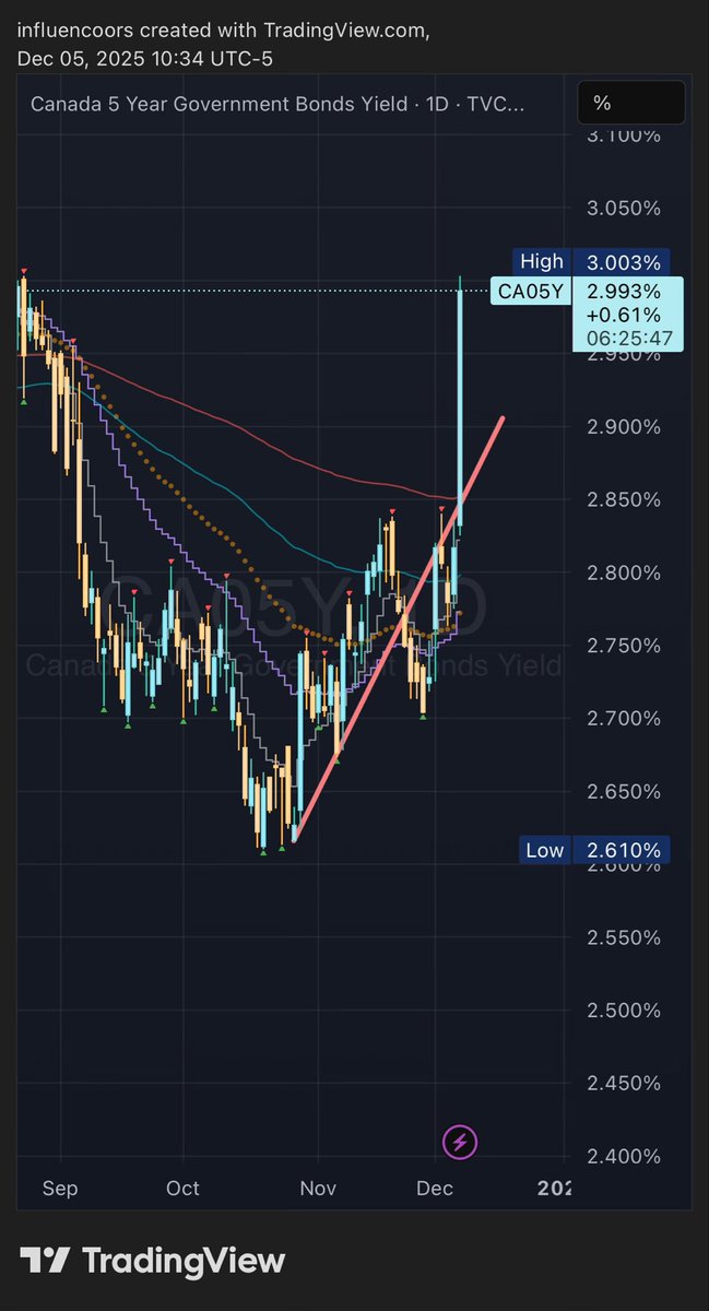 Yapybar's tweet image. Rip $TLT

CAN 5Y showing the future of USA 20Y