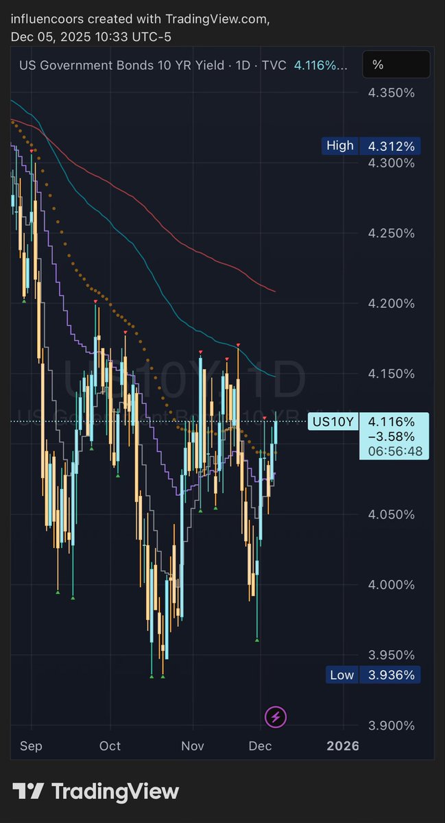 Yapybar's tweet image. Rip $TLT

CAN 5Y showing the future of USA 20Y