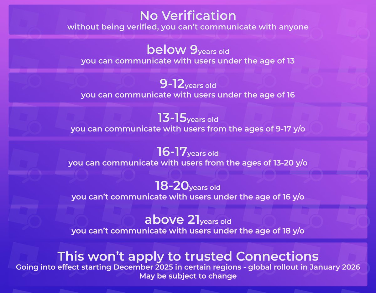BREAKING: After much backlash, the age group verification update has been cancelled. Instead of age groups, Roblox players under 13 will be unable to chat.