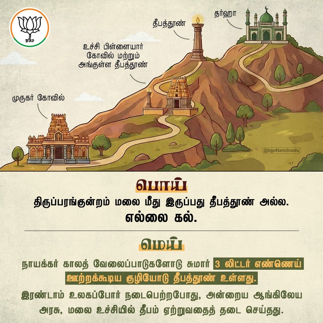 பல்லாயிரம் வருடங்களாக தீபம் ஏற்றப்பட்ட திருப்பரங்குன்றம் தீபத்தூணை எல்லை கல் என்று பொய் பிரச்சாரம் செய்கிறது திமுக!