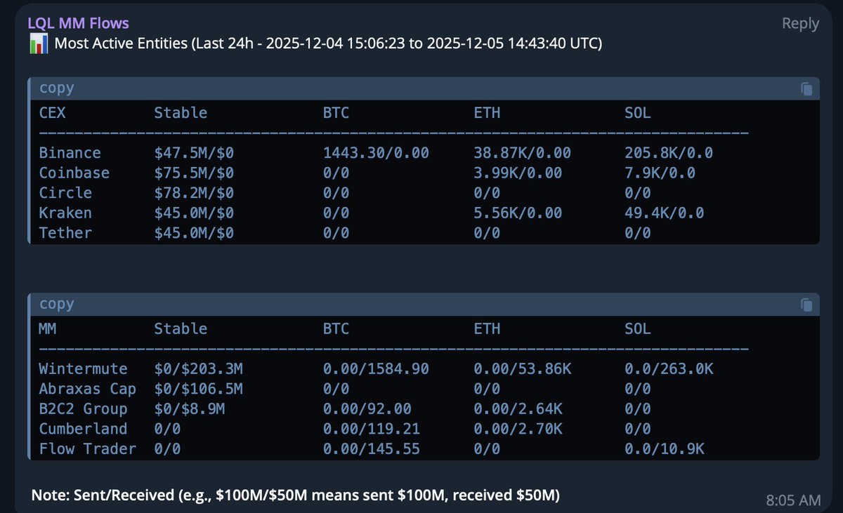 截图：最活跃的加密实体：截至 2025 年 12 月 5 日过去 24 小时的 CEX 与 MM 在稳定币、BTC、ETH、SOL 的流动