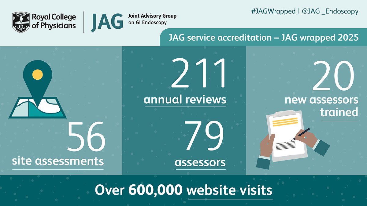 JAG_Endoscopy's tweet photo. We're looking back at our 2025 highlights for JAG accreditation:

✅56 site assessments completed
✅20 new assessors trained
✅211 annual reviews completed
✅79 assessors 
✅Over 600k website visits to JAG 

Want to learn more?
https://t.co/U1N5YSKLvp

#JAGWrapped https://t.co/quwhNzkWtX