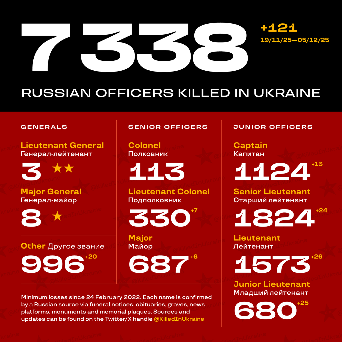 KilledInUkraine's tweet photo. At least 7338 Russian officers have been eliminated in the Russian invasion of Ukraine since 24 February 2022.
Two-week update: +121 newly registered.
Sources: public Russian obituaries and graves (see link in bio). https://t.co/Rf639QeMbd