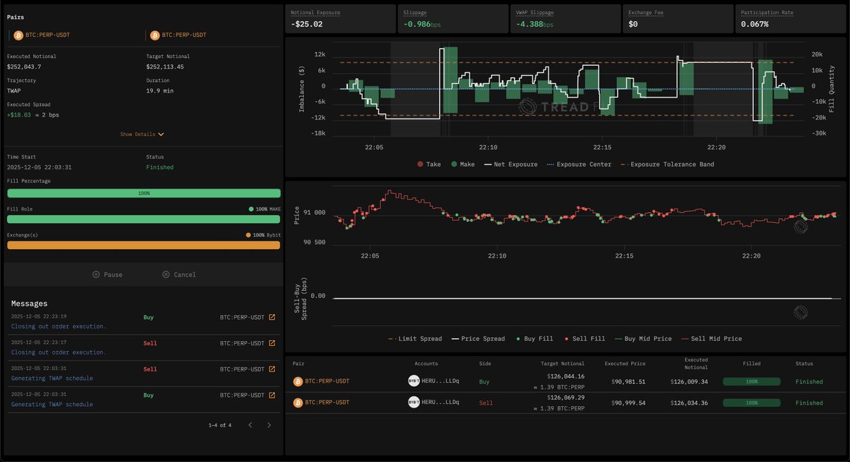 davidyjeong's tweet image. Preview of New MM Bot Mode - Grid 

&amp;gt; guarantees two outcomes, positive PnL or SL
&amp;gt; if prices range around starting price, it will guarantee a positive PnL
&amp;gt; if prices move away and order is canceled, it will close out exposure