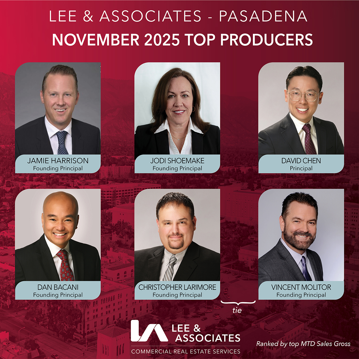 Lee &amp; Associates - #Pasadena proudly presents the Top Producers for November 2025! Great job team and congratulations!
.
.
#leeassociates #leepasadena #cre #commercialrealestate #topproducers #coffeeisforclosers