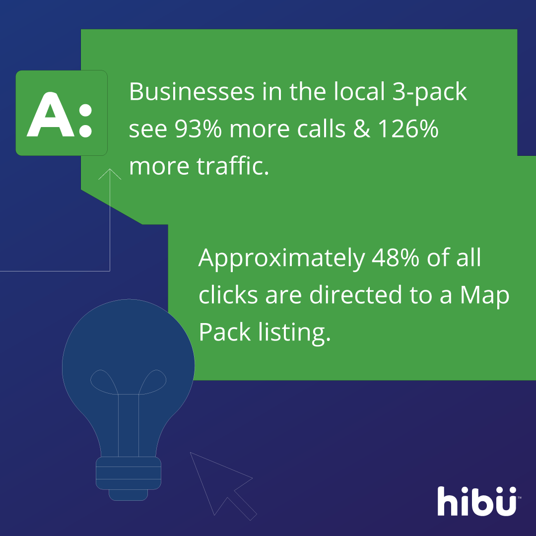 hibuUS's tweet photo. #FridayFAQ: What is the Google Map Pack, and why does it matter for medical offices?

No matter what industry you're in, your local business will succeed when you take steps to make sure potential customers can find you online. Learn more on our blog! https://t.co/k6hn06UYoq https://t.co/4t22vy1nOT