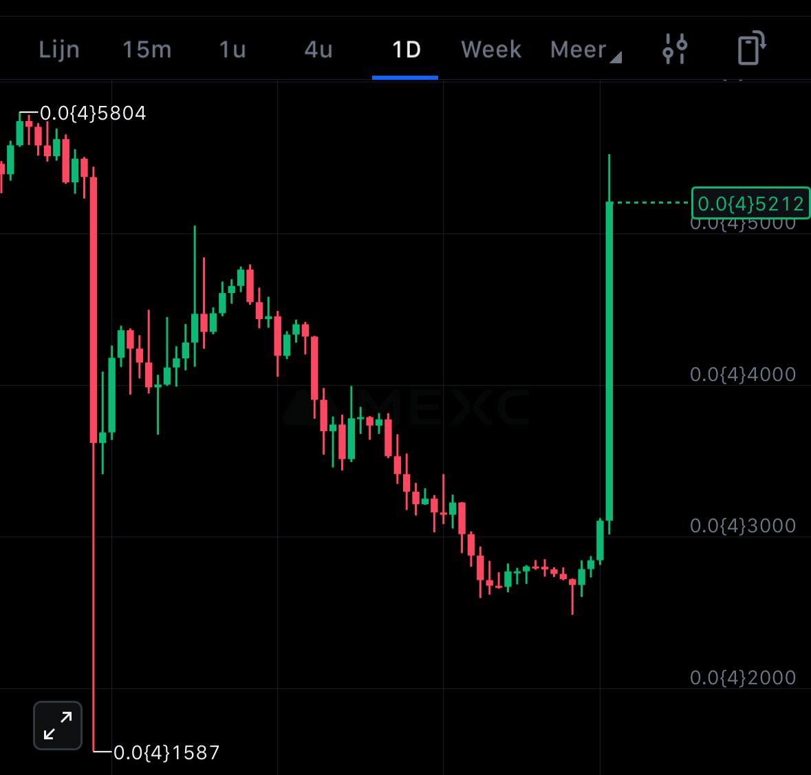 GM GM,

I disappear for ONE day to handle irl stuff and come back to $LUNC (Terra Luna Classic) pumping 80%???

What is going on right now fr💀 Someone explain 😂