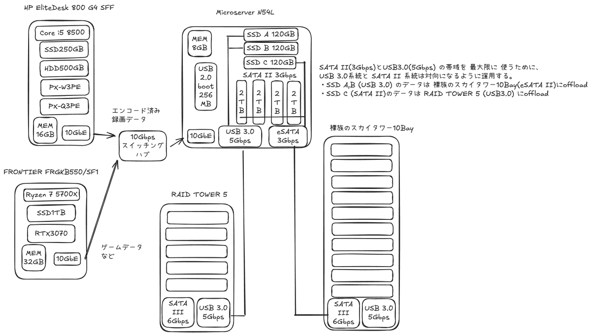 yanbe's tweet image. Gemini 3.0 すごい賢い..
自分で.雑に描いた（フォントも手書き風でアレな）ホームラボのシステム構成図をちゃんと理解して提案してくれている