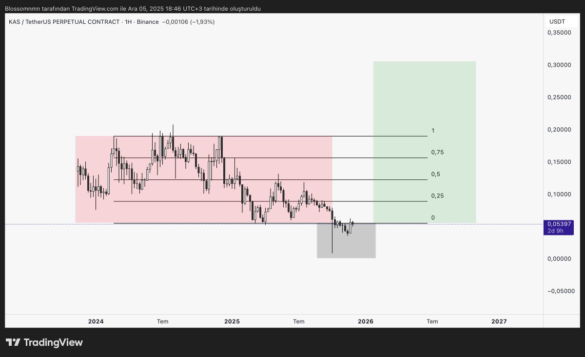$kaspa marketcap 1.46b, hedef biraz uçuk kalıyor ama chartı çok beğendim, bi bakarsınız 🪽