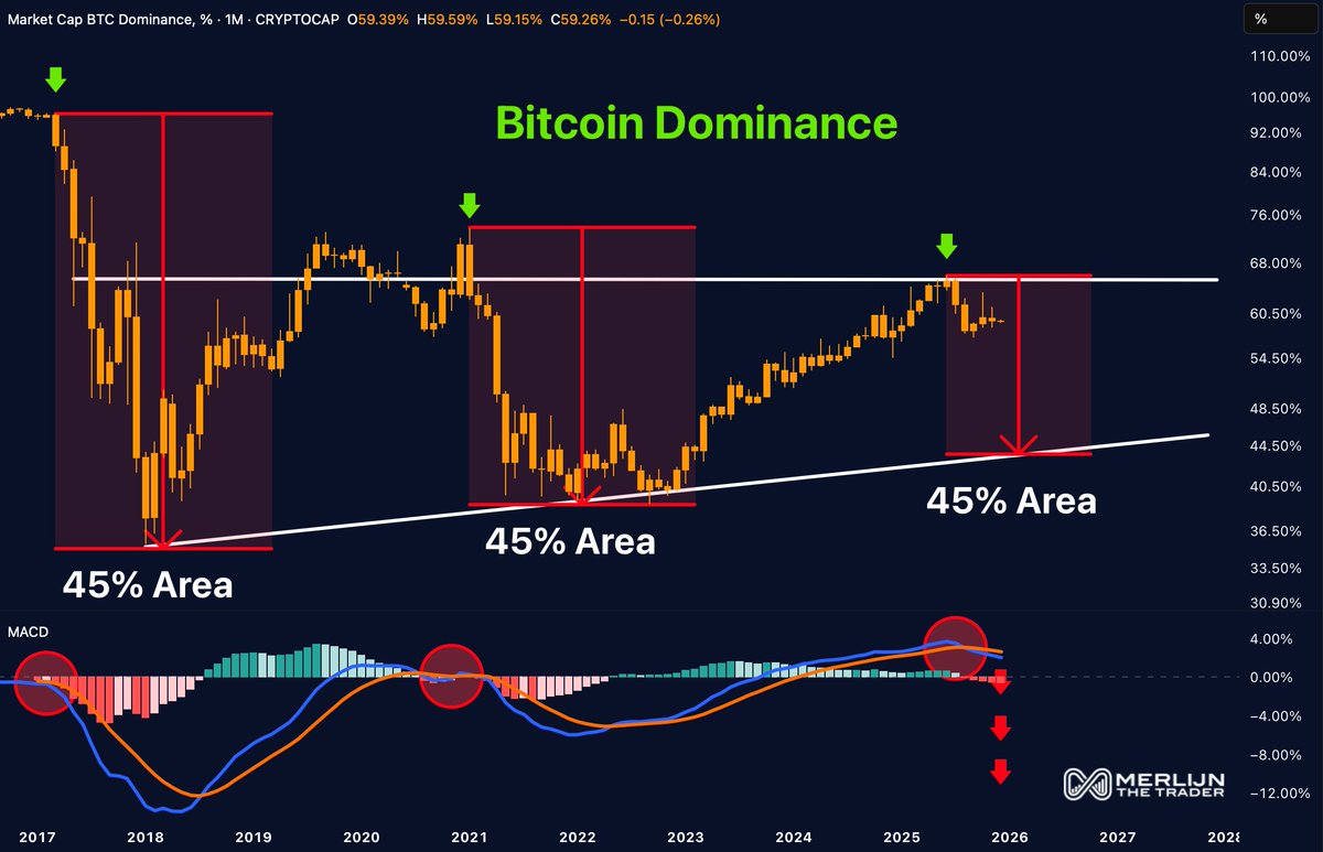 BITCOIN DOMINANCE: THE CRASH SIGNAL IS BACK. 2017: Dominance topped.  Altseason. Rugpull 2021: Same setup. Same result 2025: History repeats?  This signal has never missed. BTC.D peaks. Alts explode. Then the floor