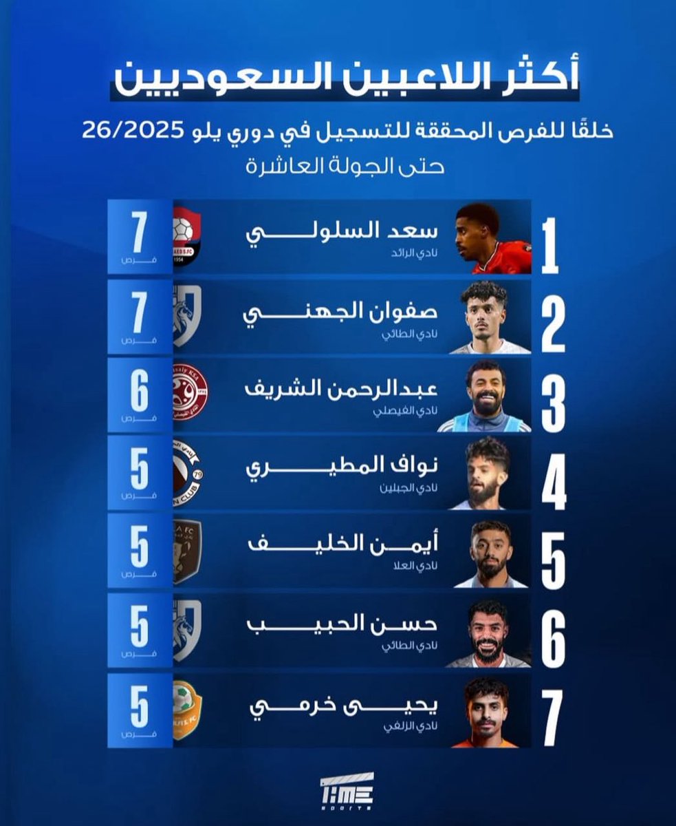 🚨🚨🚨🚨🚨-

لاعبين من نادي #الطائي  متواجدين في قائمه اكثر اللاعبين السعوديين خلقاً للفرص المحققة 

 ✅ صفوان الجهني  7  فرص 

✅ حسن الحبيب 5 فرص