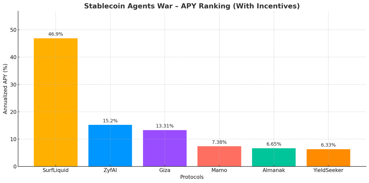 diego_defai's tweet image. APY Ranking With Incentives (token/airdrop boost):

🥇 @Surf_Liquid — 46.9%
🥈 @ZyfAI_ — 15.2%
🥉 @gizatechxyz — 13.31%
4️⃣ @mamo — 7.38%
5️⃣ @almanak — 6.65%
6️⃣ @yieldseekerxyz — 6.33%