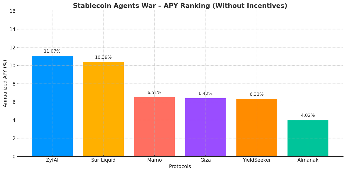 diego_defai's tweet image. APY Ranking Without Incentives (only stablecoins):

🥇 @ZyfAI_ — 11.07%
🥈 @Surf_Liquid — 10.39%
🥉 @mamo — 6.51%
4️⃣ @gizatechxyz — 6.42%
5️⃣ @yieldseekerxyz — 6.33%
6️⃣ @almanak — 4.02%