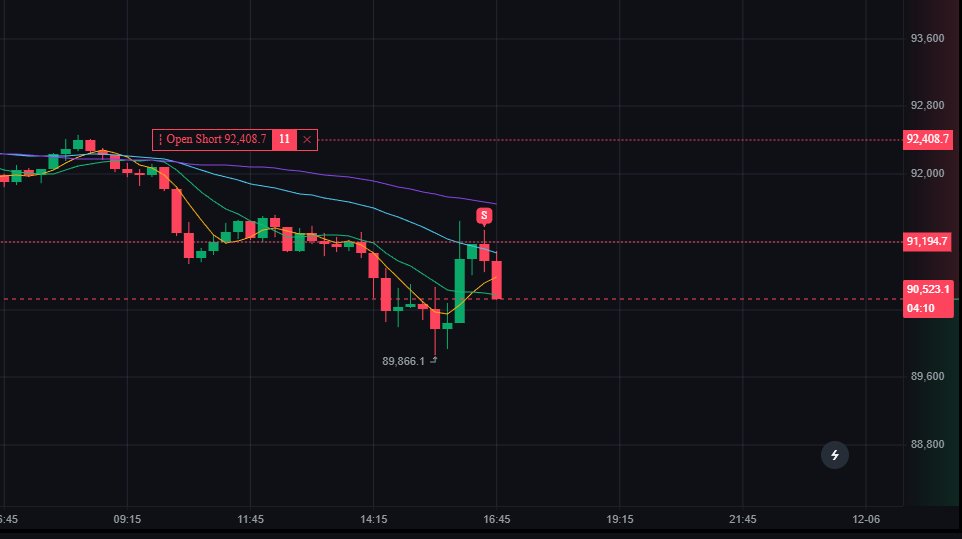 JWick6792's tweet photo. $BTC Update:
First short leg filled around 91.2k after the bounce off 89.8–90k. HTF idea is unchanged – this is still just relief inside a bearish structure.
Core plan stays the same: I’m only fully sized if we trade back into the 92.4–92.8k premium PD array. Until then I treat this as scout size.

Managing it simple: partials into 90.6–90.8k if we get continuation, then move risk to breakeven and let the runner decide. 1H reclaim and acceptance back above 92.4k and the short idea is off the table.