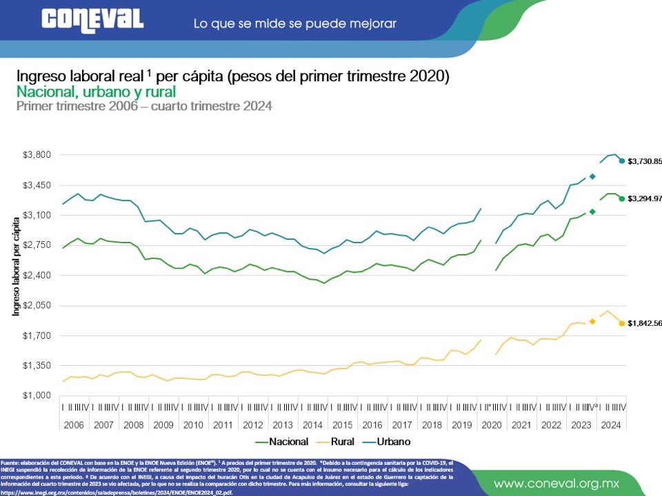 La ENOE capta trabajadores formales e informales. Esa encuesta muestra que el ingreso laboral real per cápita en México creció en 31% (2018 y 2024)
Se ve que el aumento del SM impacta a ambos tipos de trabajadores No viven en mundos aparte, son parte del mismo entramado económico