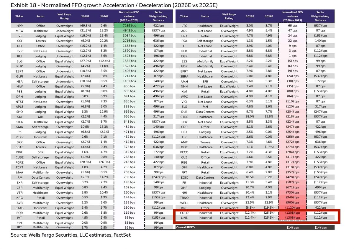 TheBenSchmark's tweet image. $COLD &amp;amp; $LINE at the bottom of Wells Fargo REITs normalized FFO deceleration into 2026. After what will likely have been really poor 2025.

Even if one’s looking for bombed out REIT stocks, many other places to look?