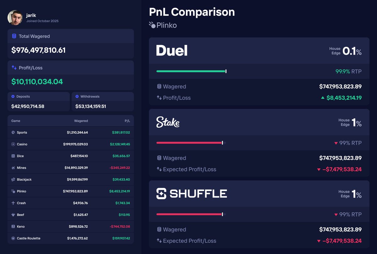 Jarik is officially $10m in profit on Duel after wagering $700m playing plinko lmao 

If he tried this on Stake he would get crushed 

There is no second best  ⚔️