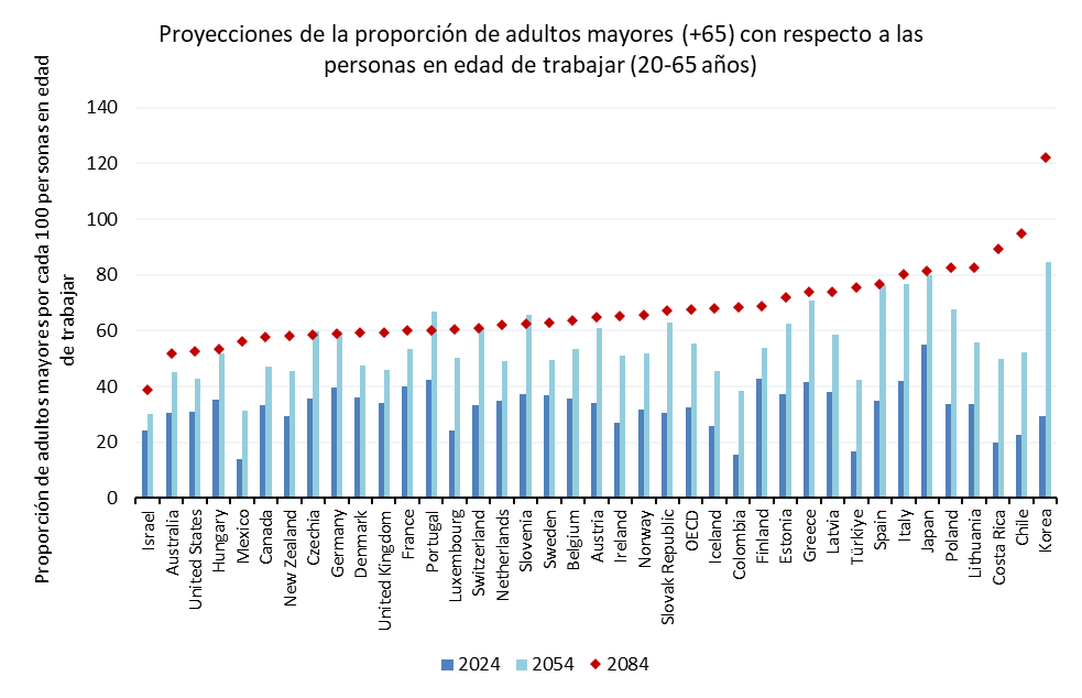 🇨🇱 Chile se ubica entre los países donde se proyecta un mayor envejecimiento poblacional hacia 2084.
 
La OCDE analizó la relación entre personas de 65+ y aquellas en edad de trabajar (20–64), un indicador clave para anticipar las presiones derivadas de una mayor dependencia de