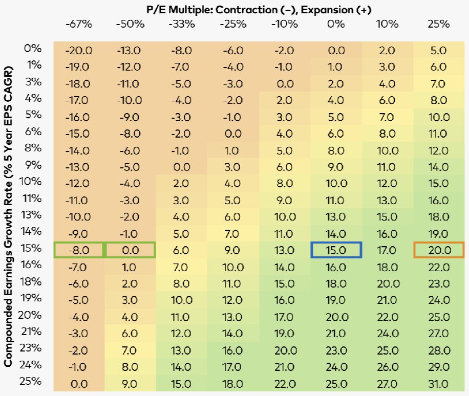 This heat map from Polen Capital is one of the cleanest illustrations of how investors actually get paid – the twin engines of stock returns:

📈 Engine 1: EPS growth
📈 Engine 2: changes in multiple

Your outcome is almost always a combination of both, not one or the other.